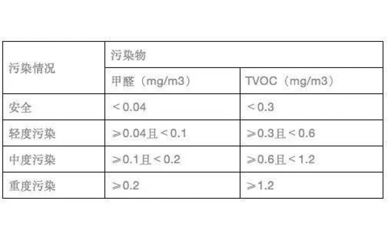 權(quán)威空氣質(zhì)量檢測(cè)報(bào)告怎么看？